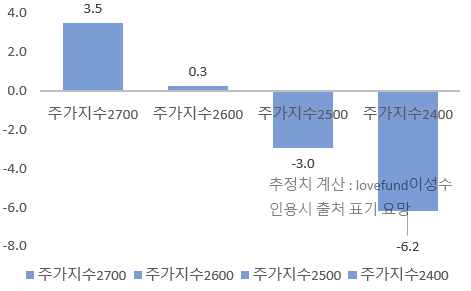 국민연금의 주가지수별 국내 주식 초과 부족분 추정. 단위 :억 원/자료추정: lovefund이성수