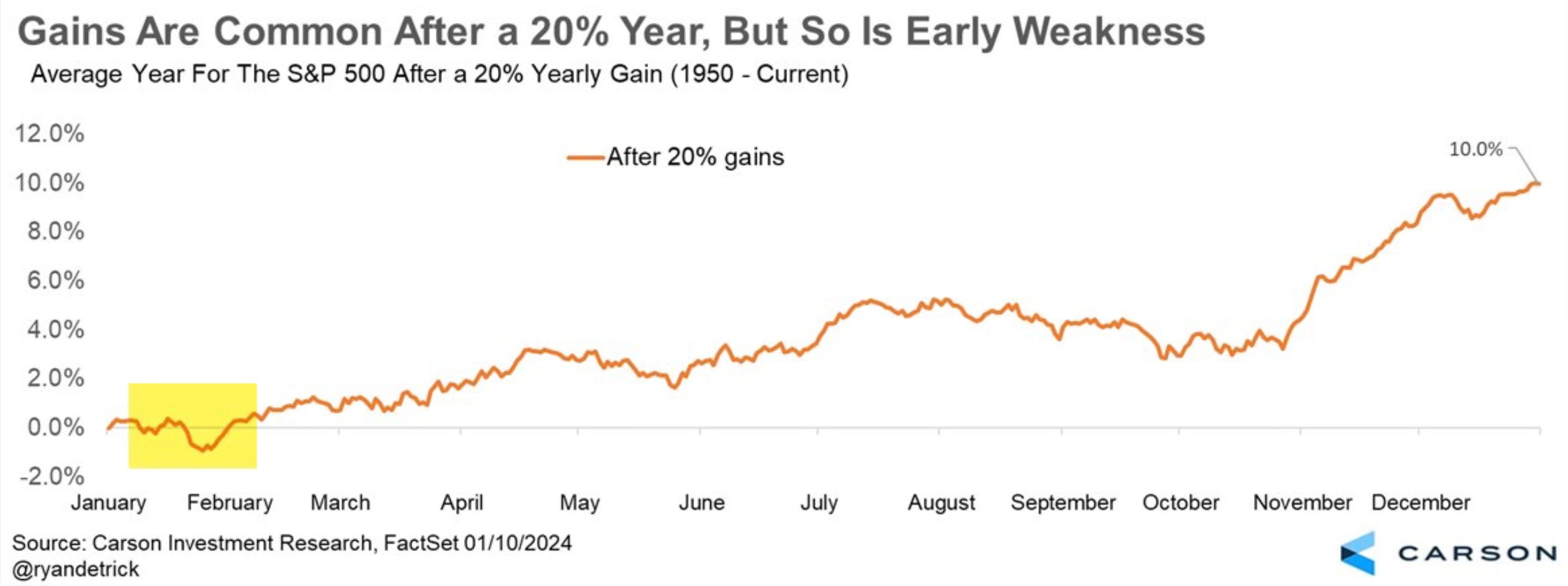 연 20% 이상 상승 이후 다음 연도 S&P 500 지수 실적