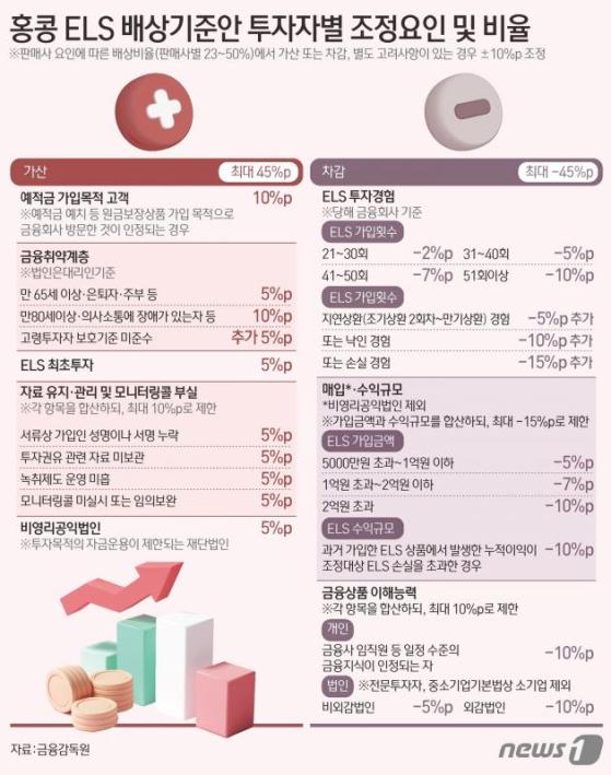 홍콩 ELS 대표 배상비율 '30~65%'…농협은행 최대