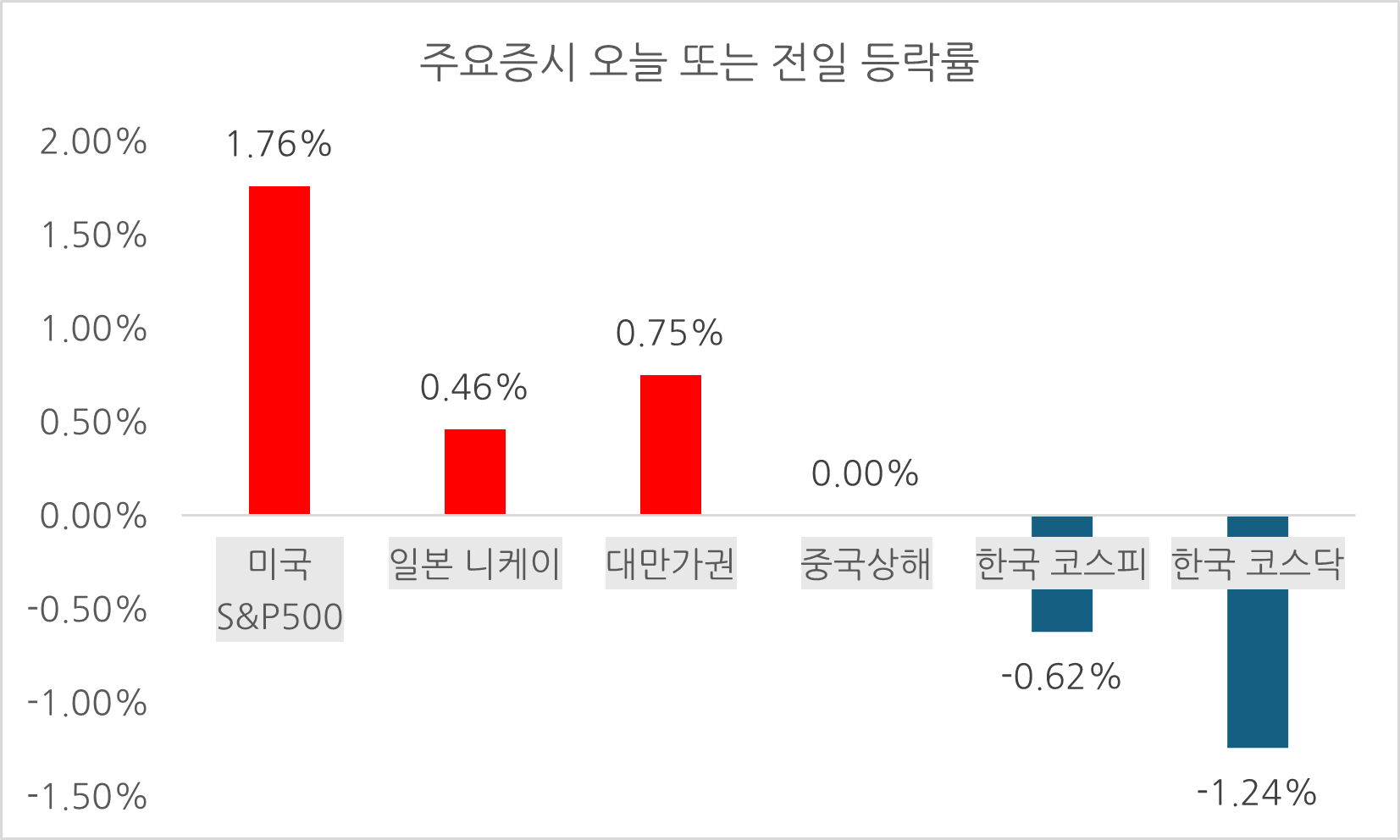 주요국의 월요일 또는 금일 화요일 등락률