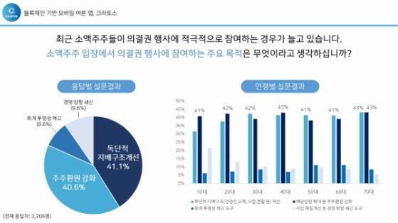 주주들은 왜 의결권을 행사할가?  ... 3천여명에게 물었더니