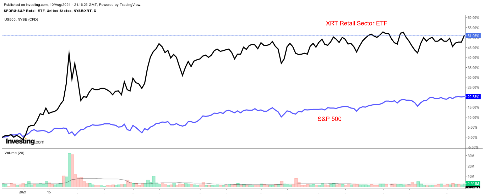 SPDR® S&P Retail ETF 및 S&P 500 비교 차트