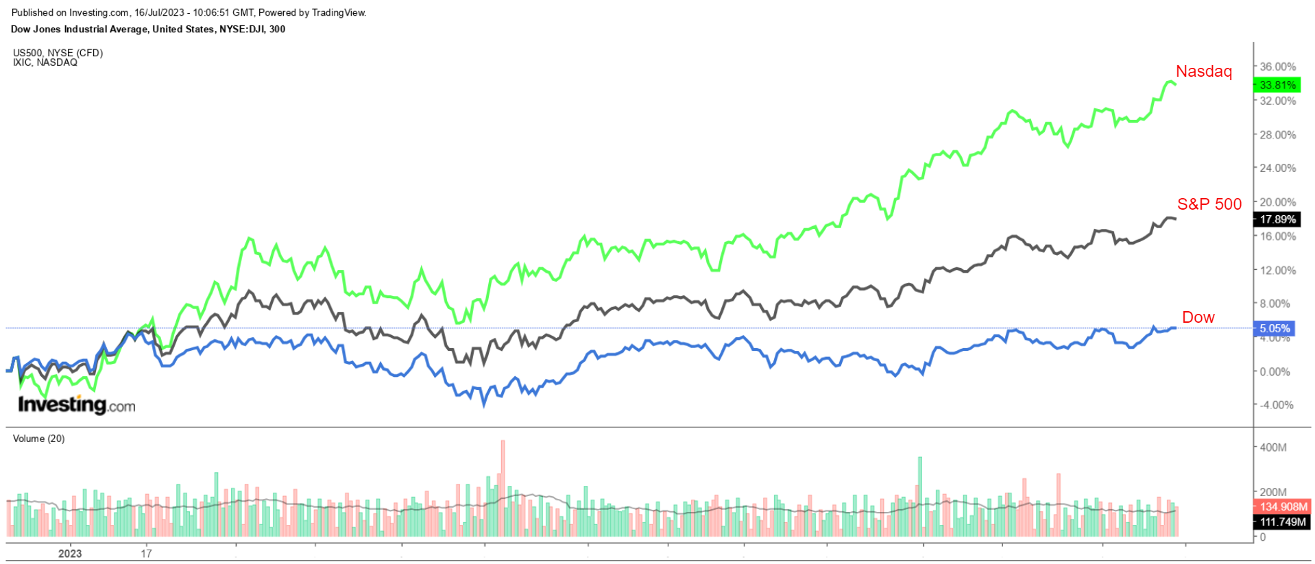 S&P 500, 나스닥 종합, 다우존스 지수 차트