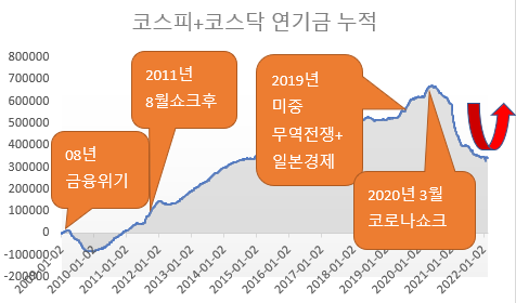 코스피+코스닥 연기금 누적 순매매 추이, 2009년 연초~2022년 2월 15일