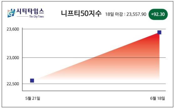 인도증시 선섹스지수 0.40%↑, 니프티50 0.39%↑ “모디 정부3.0, '정책 연속성' 기대감…니프티50지수 3거래일 연속 사상 최고치 경신 [18일 마감시황]