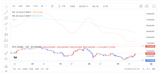 [점심 브리핑] 비트코인 6만 4000달러 회복…빙엑스 