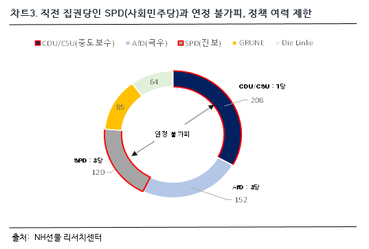 차트 3