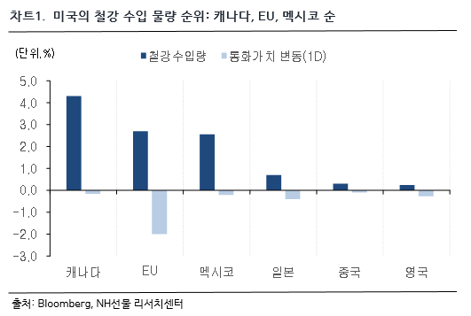 차트 1