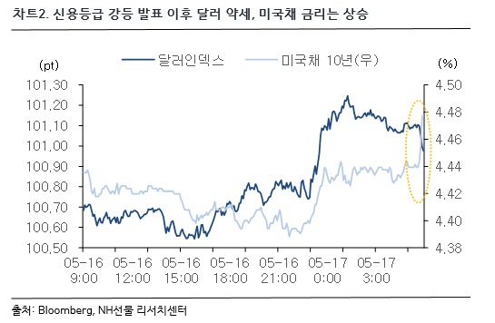 차트 2