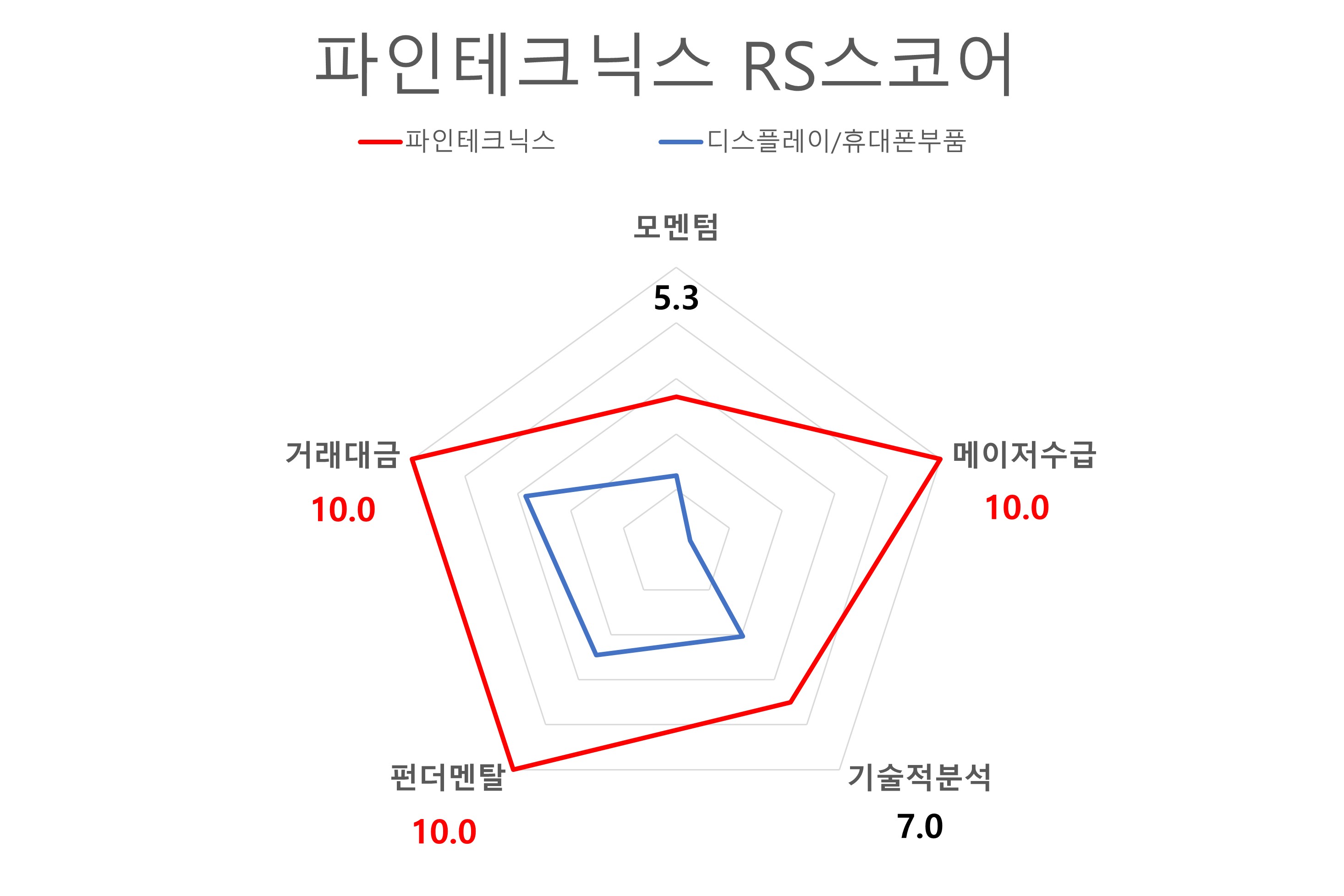 파인테크닉스 RS스코어