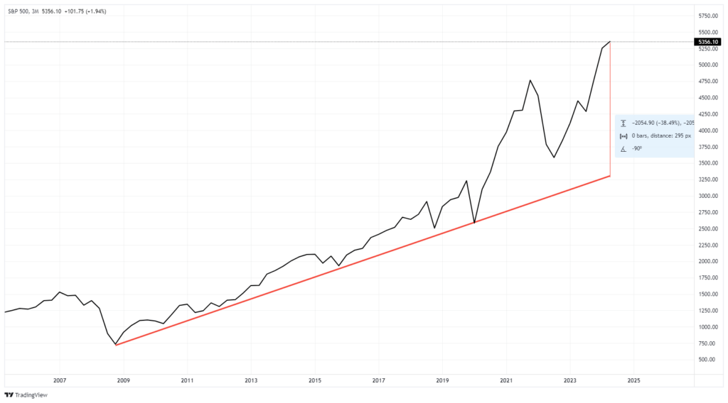 S&P 500 지수 3분봉 차트