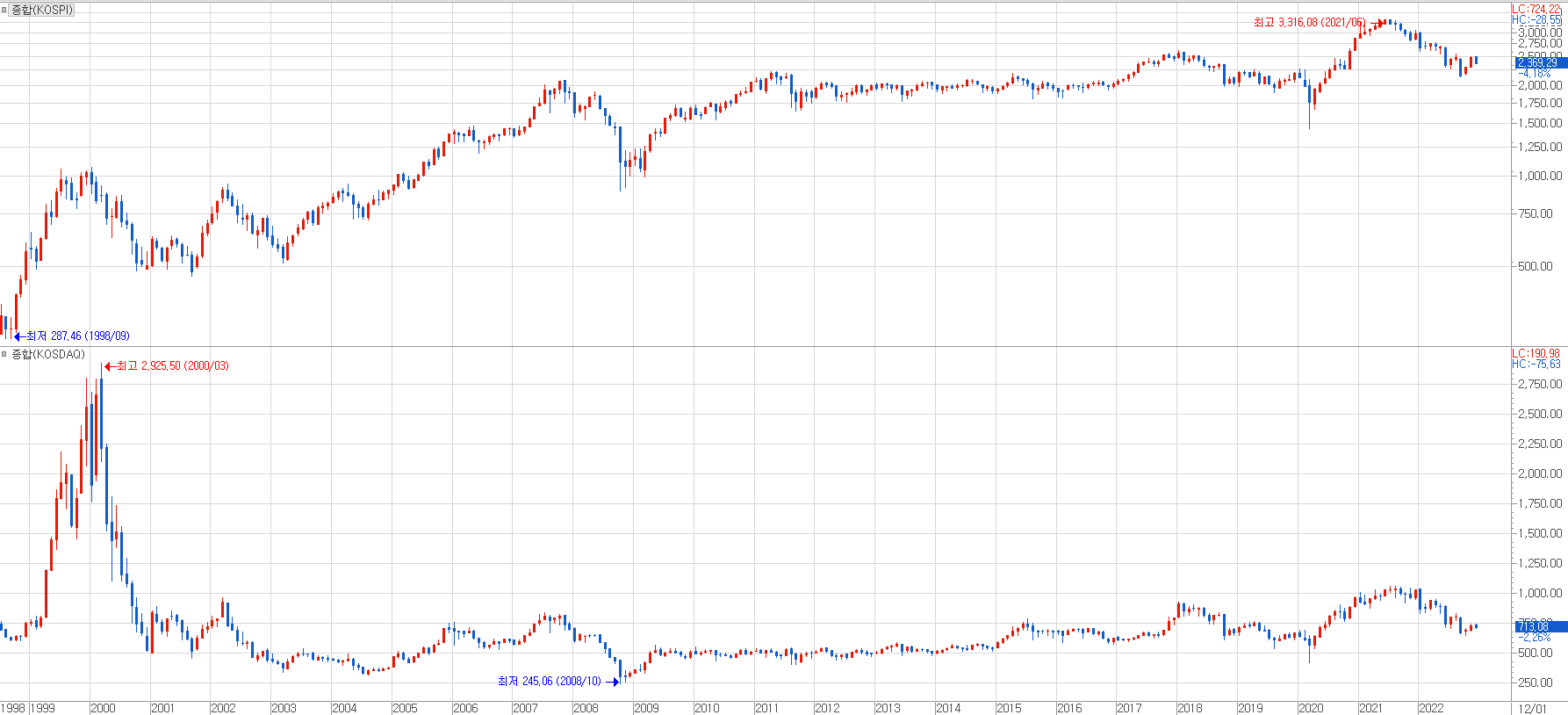 코스피 지수와 코스닥 지수를 장기적으로 보면 등락은 계속 있었다 