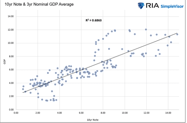 10년물 국채 vs. 경제성장률(GDP)