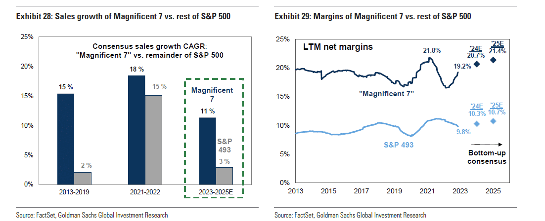 매그니피센트 7의 매출 성장과 나머지 S&P 500 종목의 비교