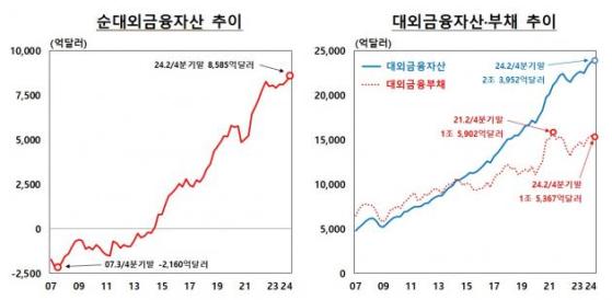 '서학개미' 일냈다…순대외금융자산 또 '역대 최대'