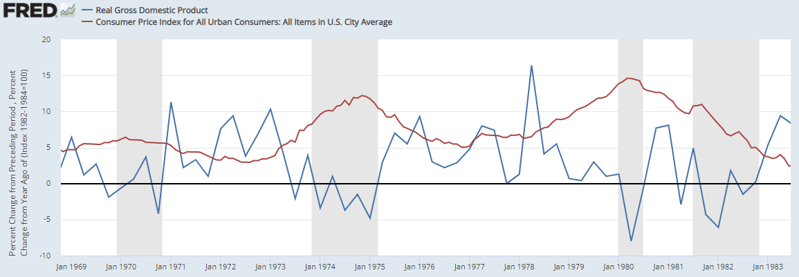 70년대 미국의 CPI YoY 추이(적색선)와 GDP YoY(청색선) 추이, 음영은 경기침체 구간