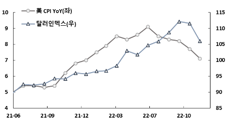 차트1. 완연한 하락추세를 보이고 있는 CPI