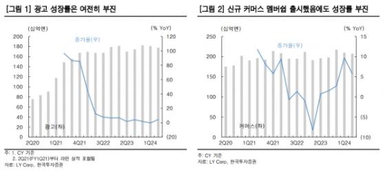 LY주식회사, 부진한 매출 성장... 주주환원 정책 발표는 긍정적