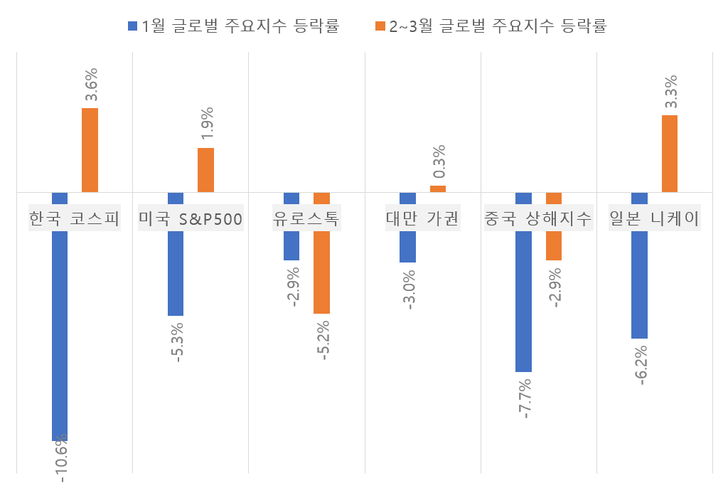 1분기 글로벌 주요 증시 등락률 한국은 1월에 매우 부진하였지만, 2월과 3월 선방하였다