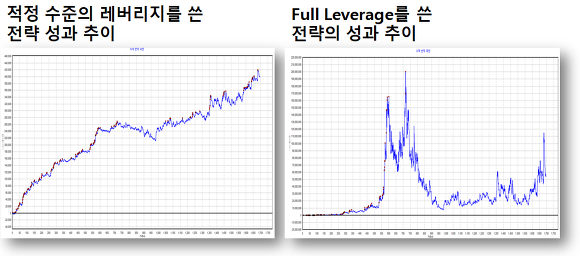 레버리지를 극단적으로 사용하면 성과는 매우 극단적으로 움직인다