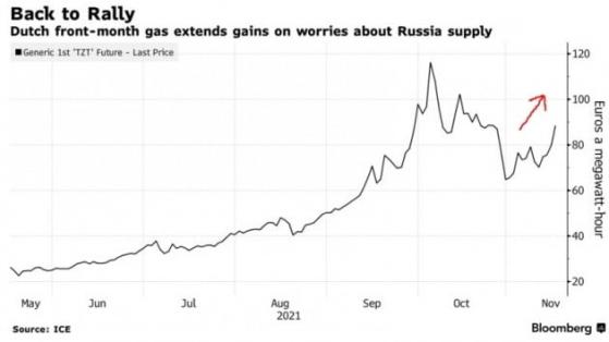 러시아, 우크라이나 침공 조짐…유럽 가스값 또 천정 뚫나