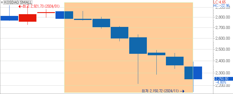 코스닥 Small 지수는 올해 현재 8개월 연속 음봉 하락이라는 불명예를 기록하고 있다 
