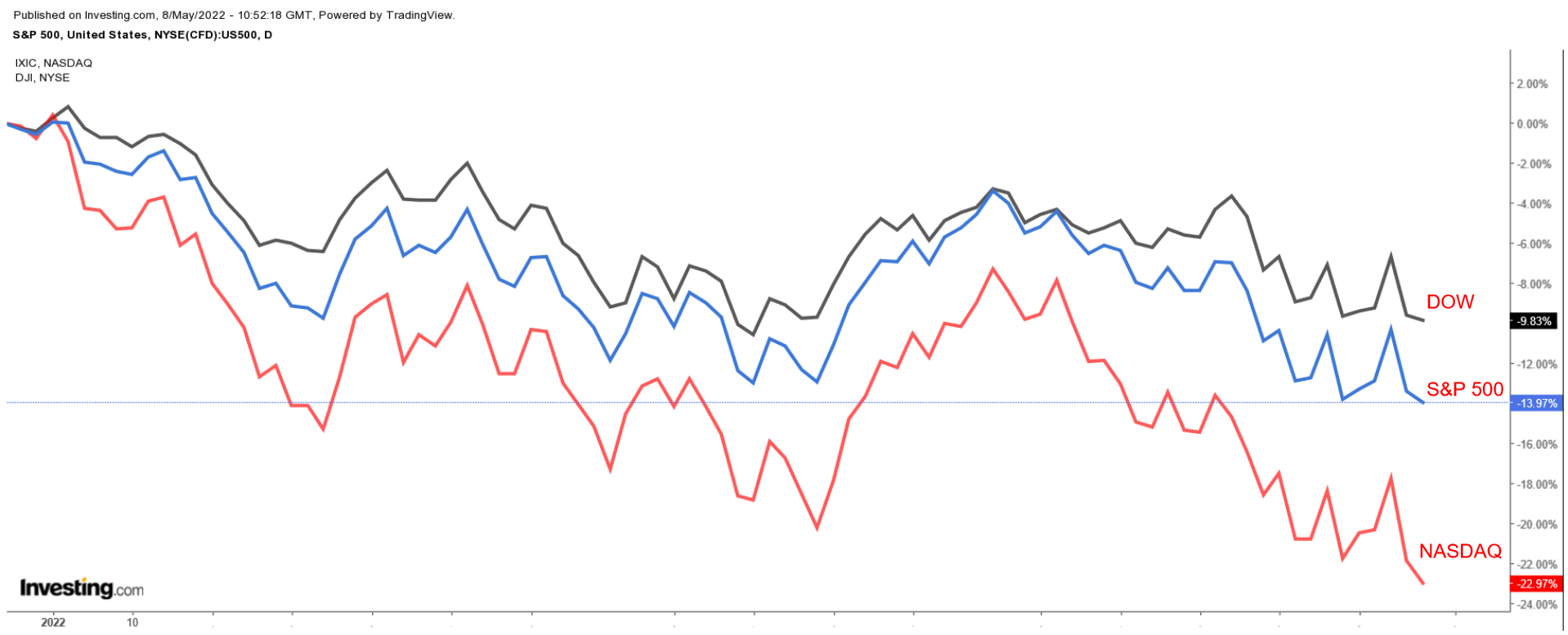 다우존스, S&P 500, 나스닥 종합 지수 일간 차트
