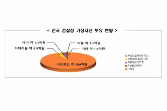 檢, 압수한 코인 270억 원…거래소 법인 계좌로 매각 가능해진다