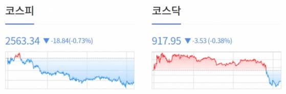 [0907개장체크] 美 증시, 연준 긴축 기조 장기화 가능성에 3대 지수 모두 하락