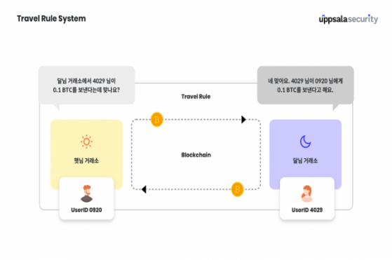 웁살라 시큐리티, '트래블룰' 특허 등록…