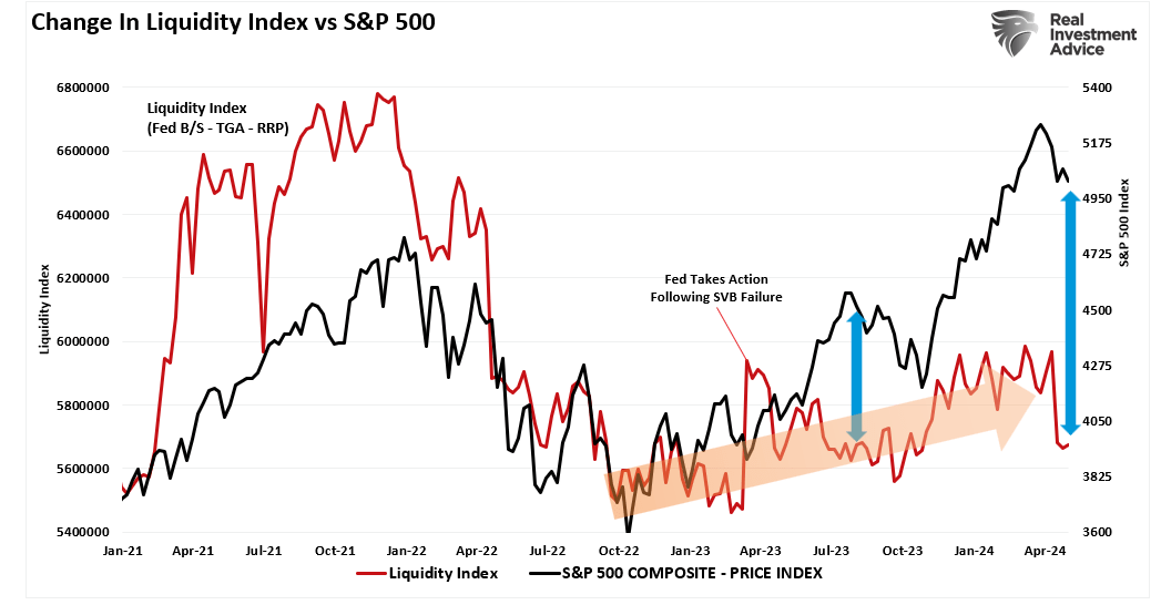 연준 유동성 지수 VS S&P 500