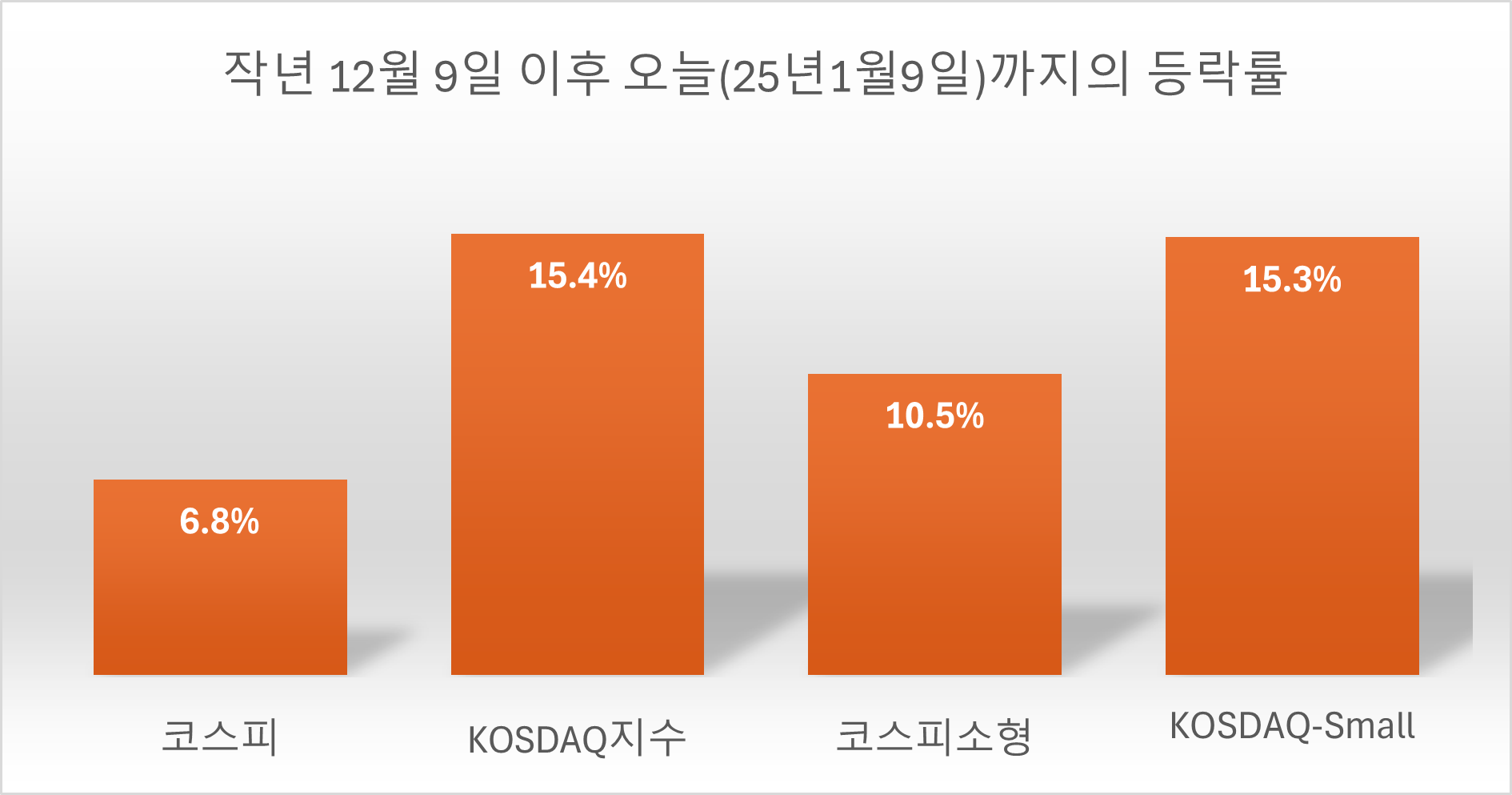 작년 12월 9일 이후 한 달간의 증시 등락률