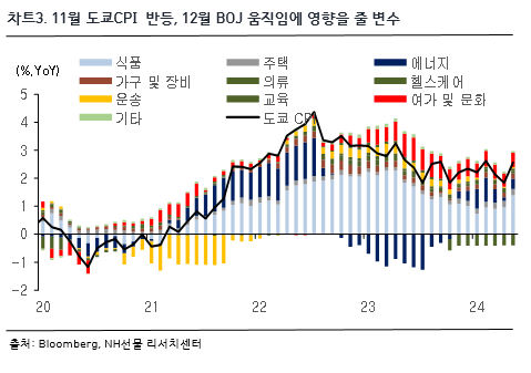 차트3