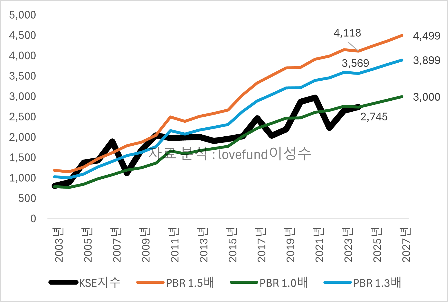 2003년 이후 코스피 지수와 PBR밴드 1배, 1.3배, 1.5배_추이, 자료분석 : lovefund이성수