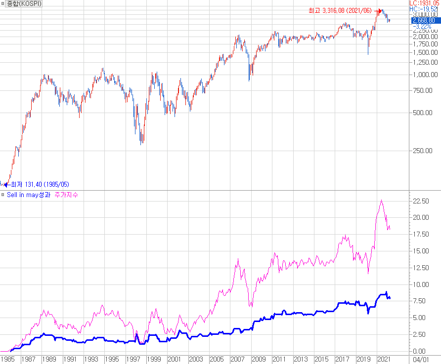 코스피 종합지수에 Sell in May 수익률 지표와 지수 수익률 지표를 적용하니