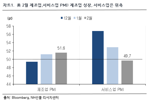 차트 1