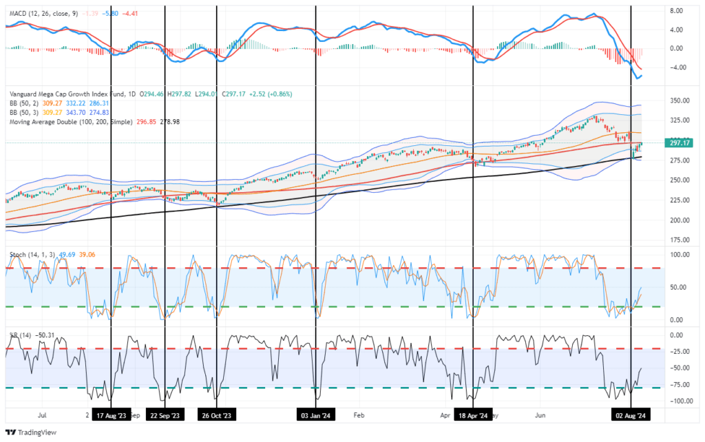 Vanguard Mega Cap Growth Index Fund 차트