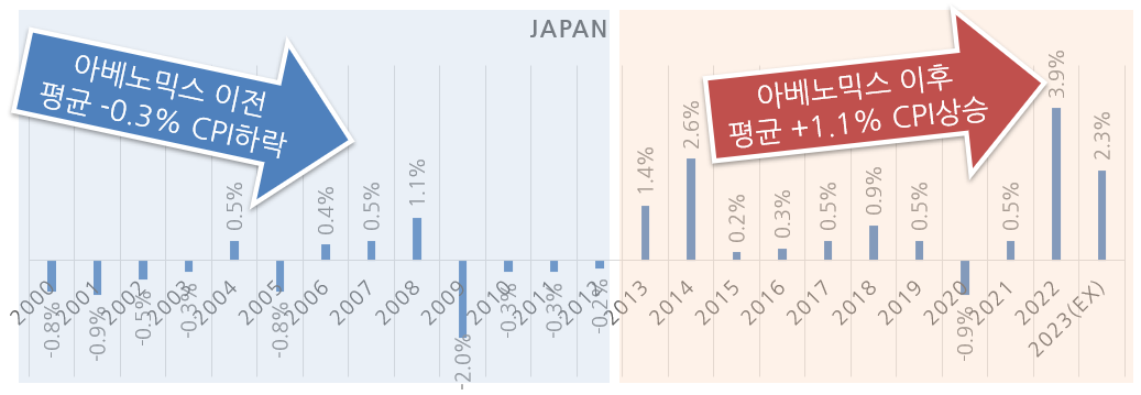 2000년 이후 최근 연도까지 일본의 연도별 CPI 추이. 원자료 참조 : IMF