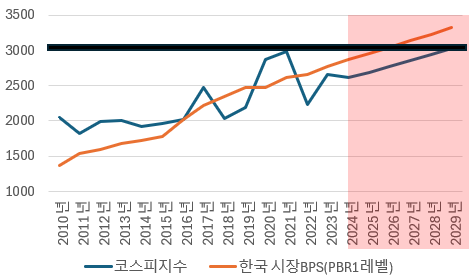 코스피 지수와 PBR 1x 레벨 그리고 2025년 이후 매년 3% 성장 가정 시 추이.