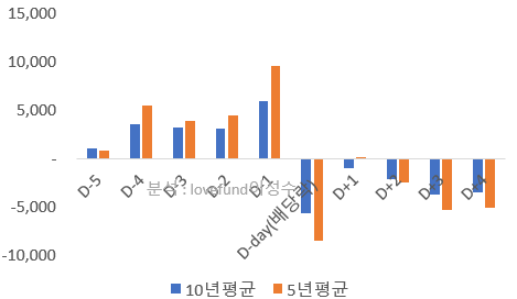 2023년 연말 기준 최근 10년 및 5년간 배당락 전후 금융투자의 평균 수급 추이 