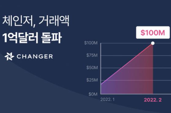 체인파트너스 '체인저', 출시 2개월 만에 거래액 1억 달러 돌파