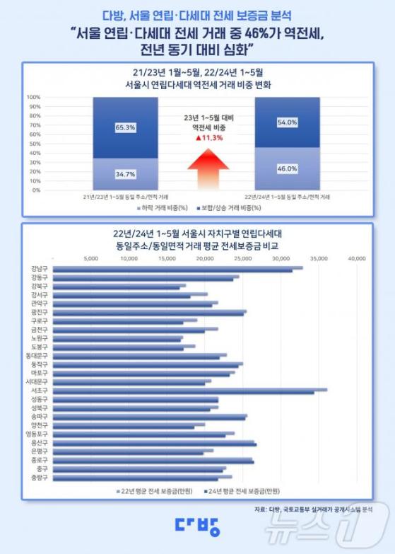 "서울 연립·다세대 전세 거래 중 46%가 역전세 주택"