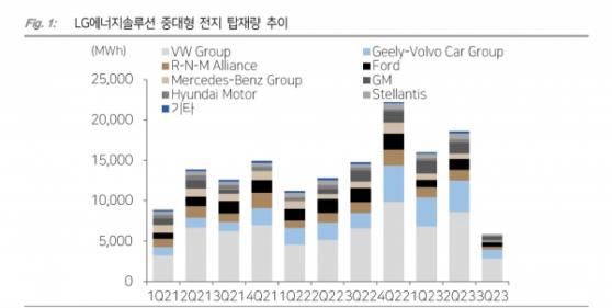 中 배터리 업체들 공세… LG에너지솔루션, 유럽 점유율 감소