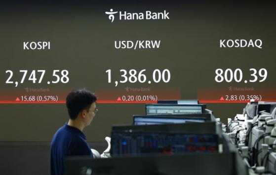 코스피, 외인·기관 매수세에 장중 2760선 안착… 코스닥도 800선 돌파