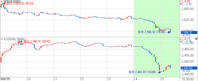 금일 장중 오후 2시 이후로 날카로운 급락이 발생한 코스피지수와 코스닥 small 지수