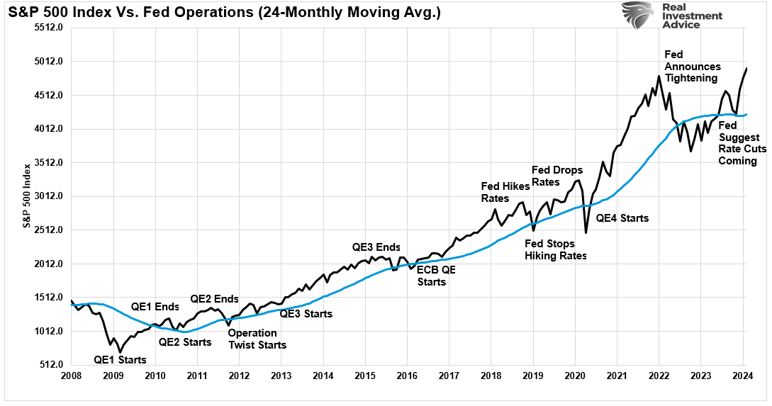 S&P 500 지수 vs 24개월 이동평균