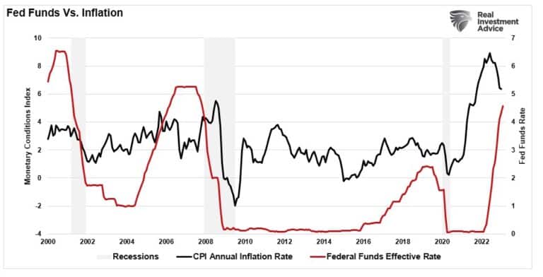 연방기금금리 vs. 인플레이션
