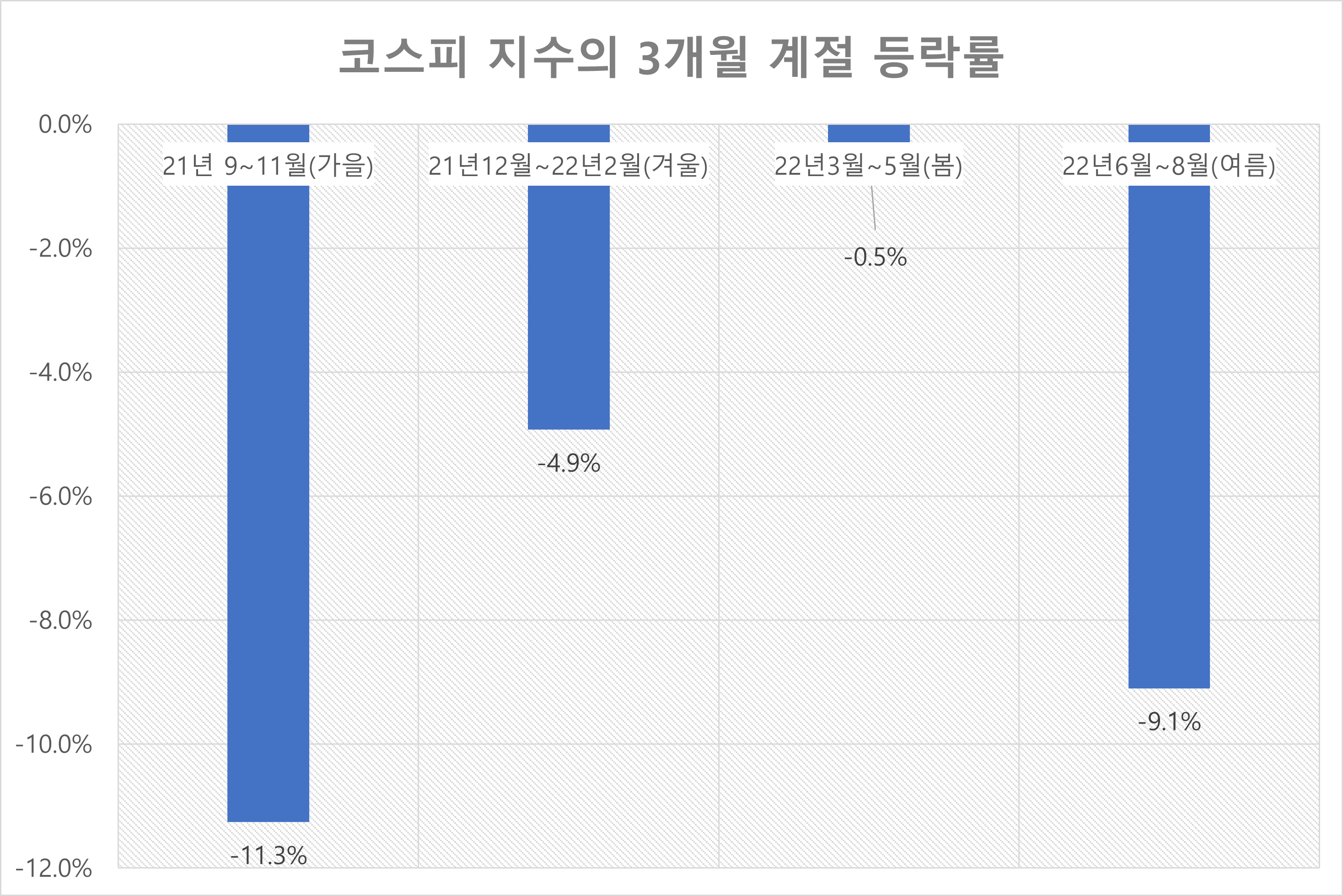 코스피 지수의 3개월 단위 계절 등락률