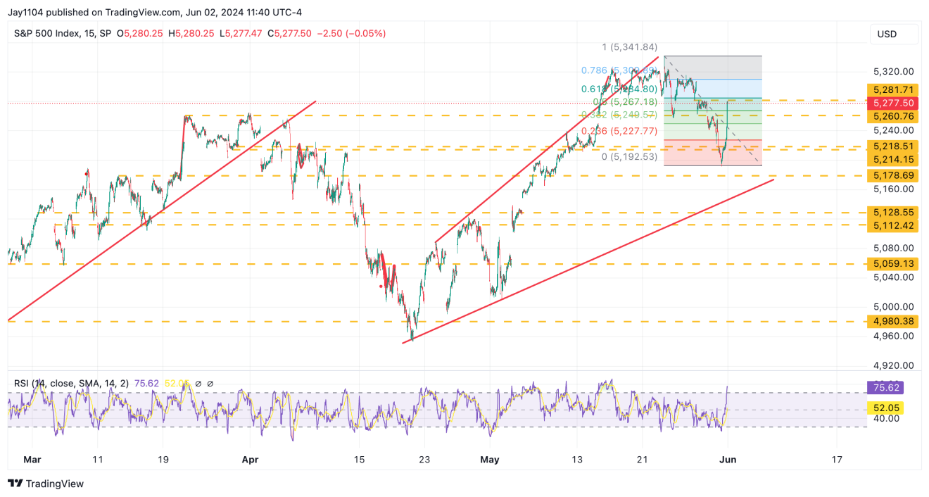 S&P 500 지수 15분봉 