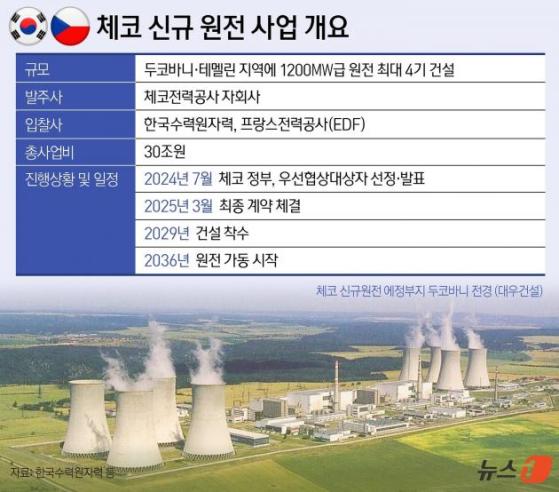 한국, 세계최고 원전 수출국 '우뚝'…'24조' 체코원전 남은 절차는